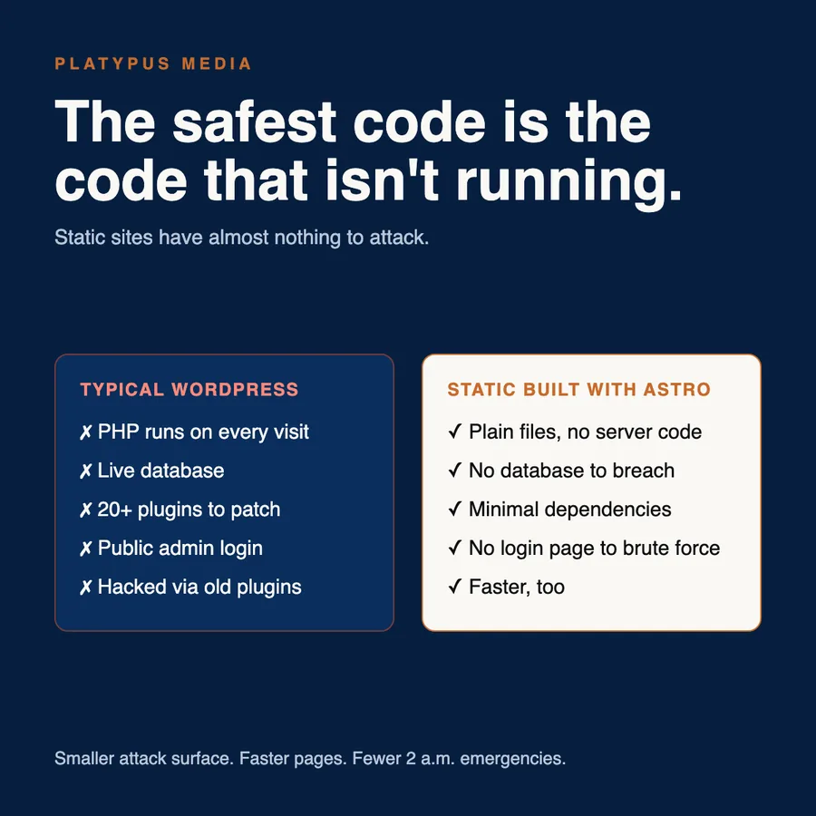 Comparison graphic titled The safest code is the code that isn't running, listing typical WordPress risks next to the benefits of a static site built with Astro